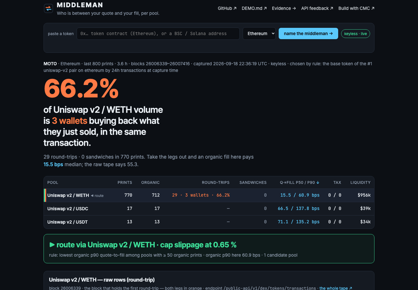 The page: 66.2 % headline in orange, the three-pool table with the round-trip row in orange, and the green route line — route via Uniswap v2 / WETH, cap slippage at 0.65 %