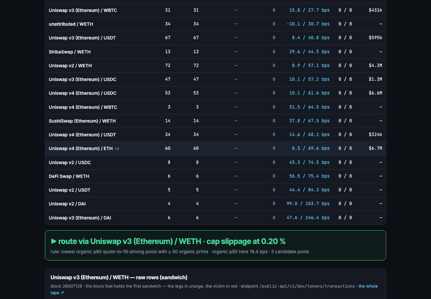 UNI, live: 19 pools ranked by organic quote-to-fill, the green route line — route via Uniswap v3 / WETH, cap slippage at 0.20 % — and the raw-rows panel for the block that holds the one sandwich