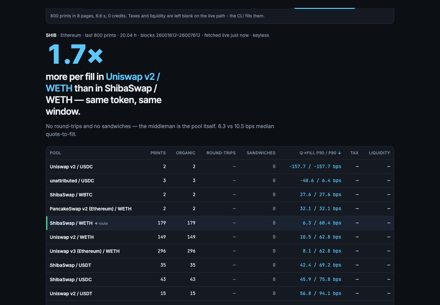 The paste box after a live SHIB fetch: 800 prints in 8 pages, 6.6 s, 0 credits; the headline reads 1.7× more per fill in Uniswap v2 / WETH than in ShibaSwap / WETH