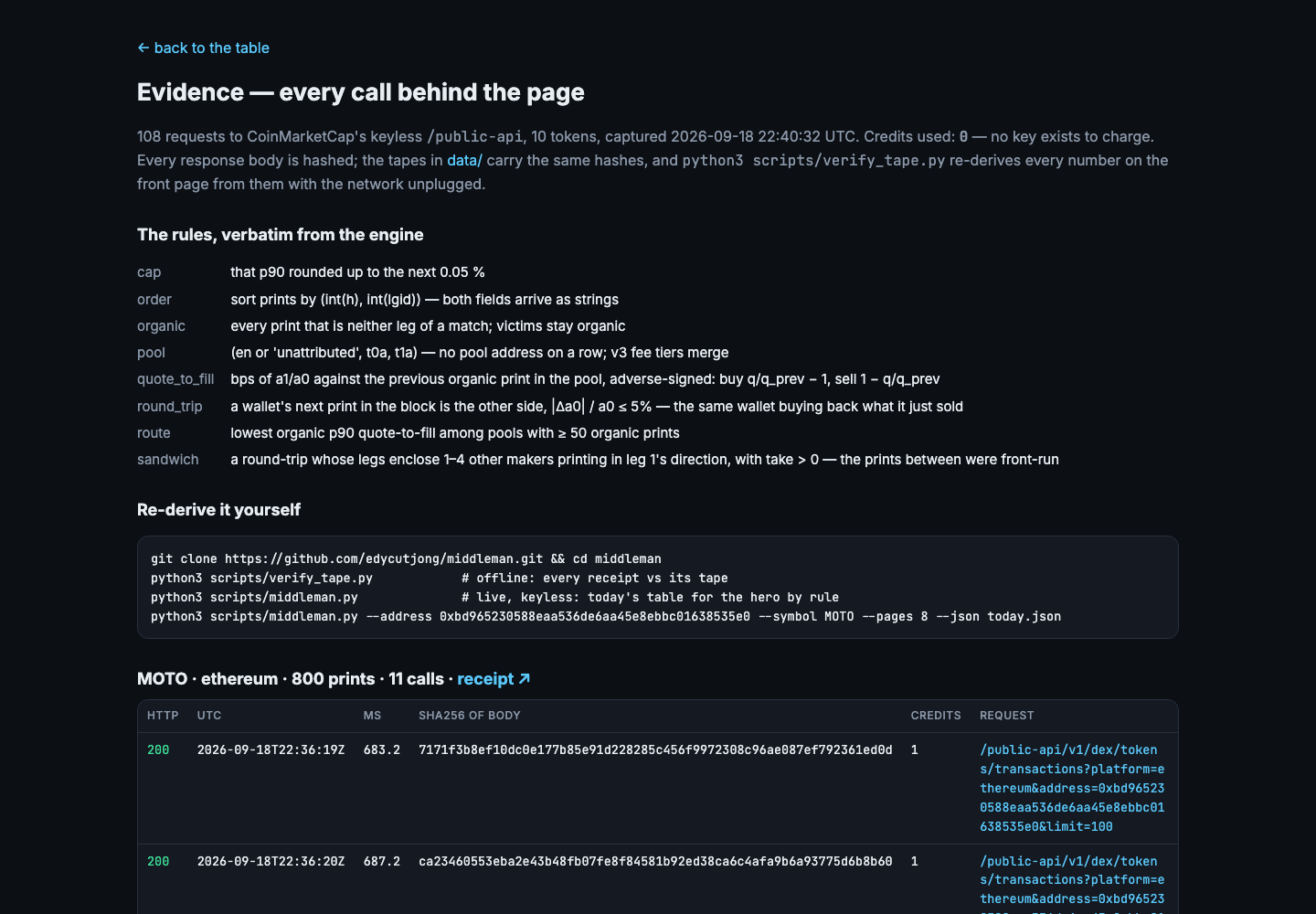 /evidence: 108 requests to CoinMarketCap's keyless /public-api with HTTP status, UTC, milliseconds and the sha256 of each body; the engine's rules verbatim; the re-derive commands